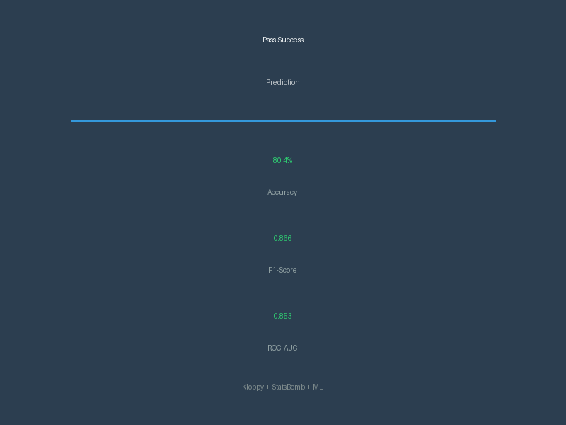 Pass Success Prediction